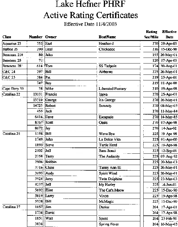PHRF Certificates Report